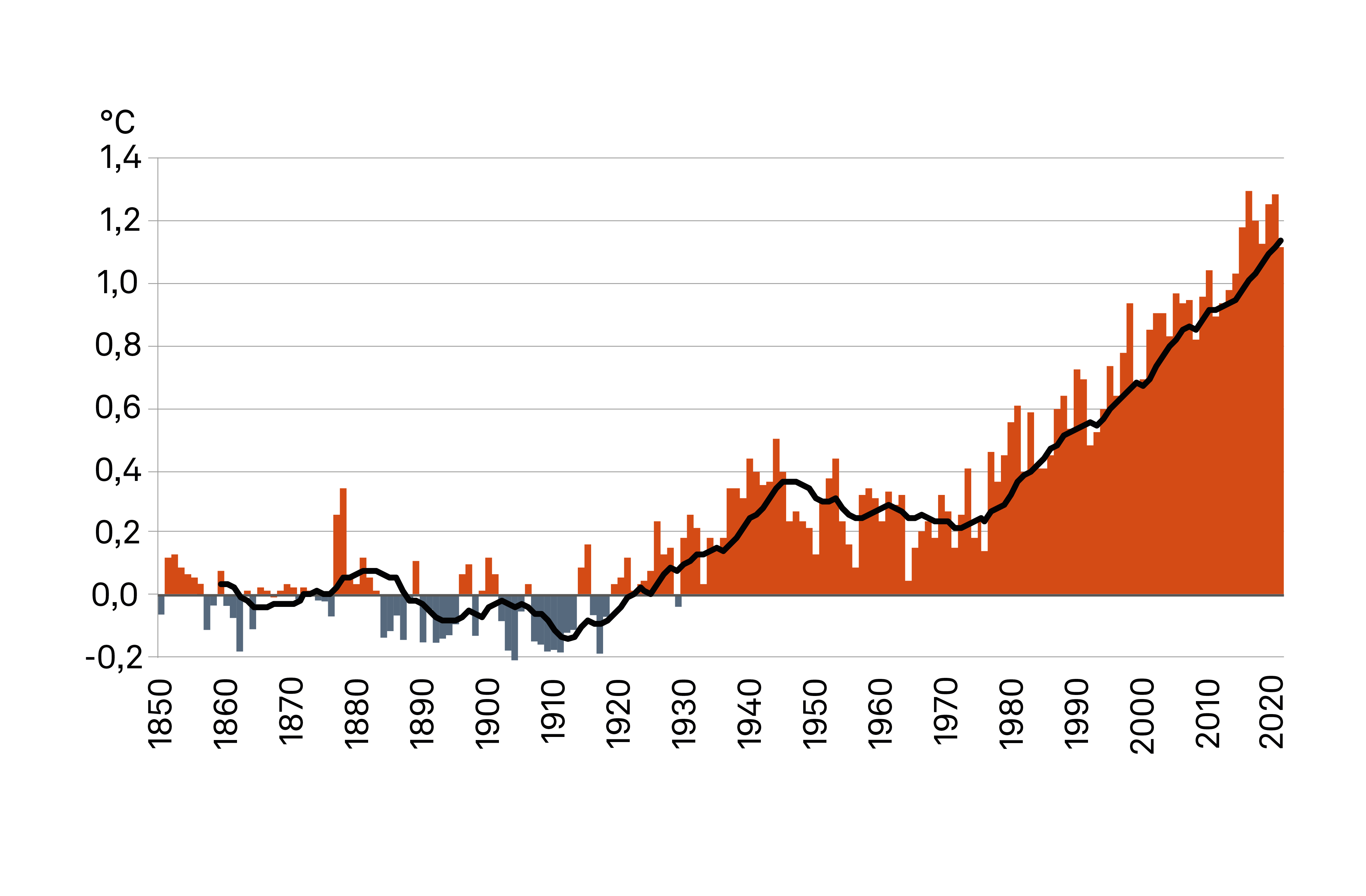 Den globala medeltemperaturen är i dag drygt 1 grad Celsius högre jämfört med 1800-talets andra hälft