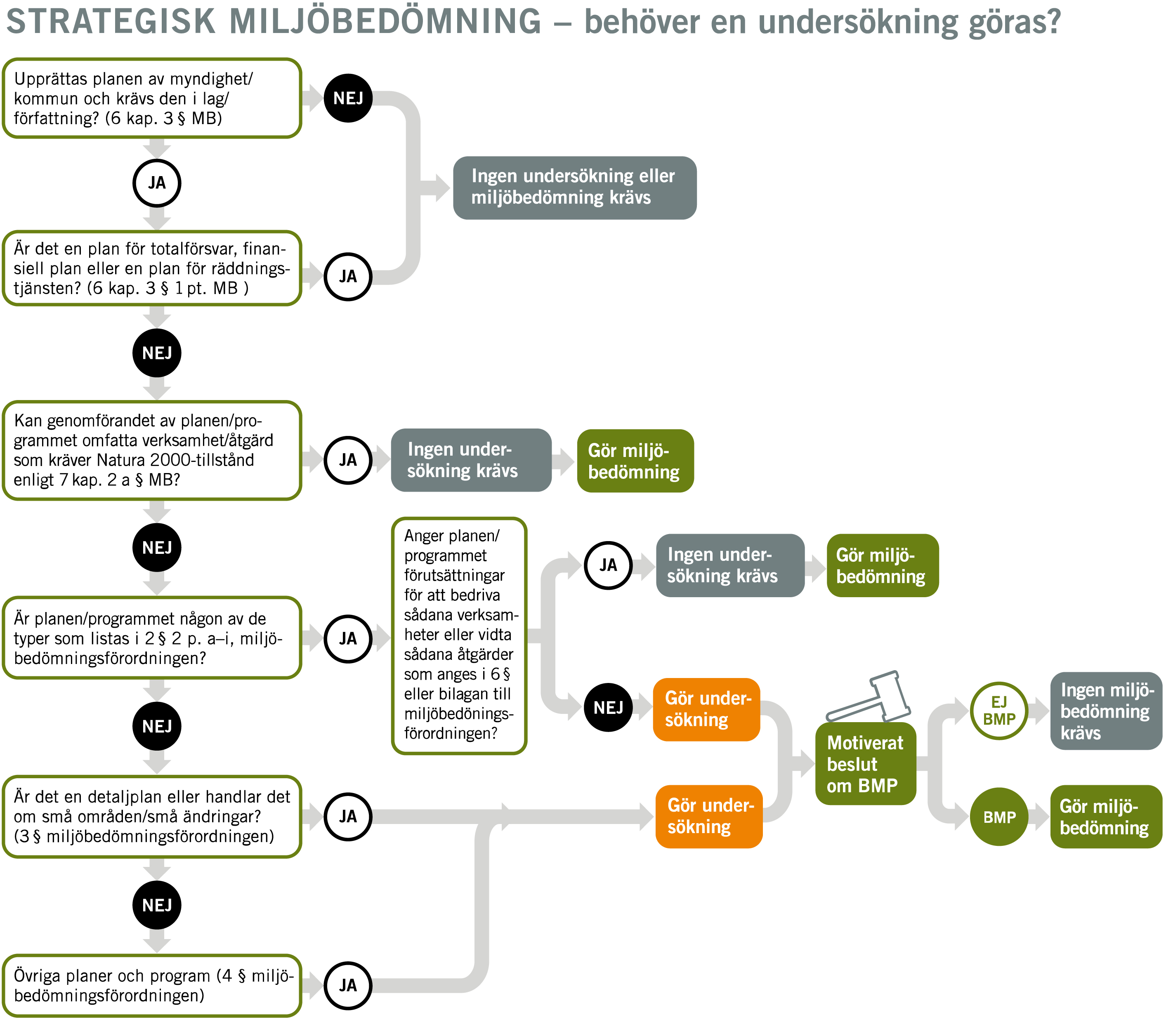 Flödesschema för att utreda när en miljöbedömning behöver göras.